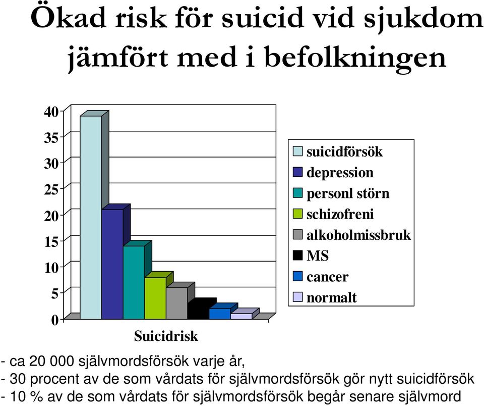 normalt - ca 20 000 självmordsförsök varje år, - 30 procent av de som vårdats för