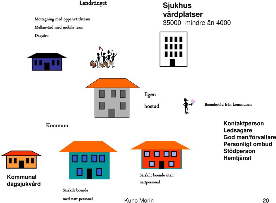 Kontaktperson Ledsagare God man/förvaltare Personligt ombud Stödperson Hemtjänst