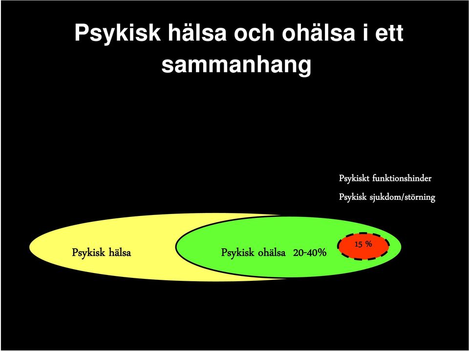 Psykisk sjukdom/störning Psykisk