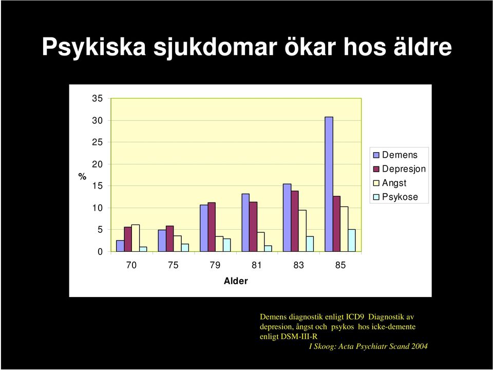 diagnostik enligt ICD9 Diagnostik av depresion, ångst och psykos