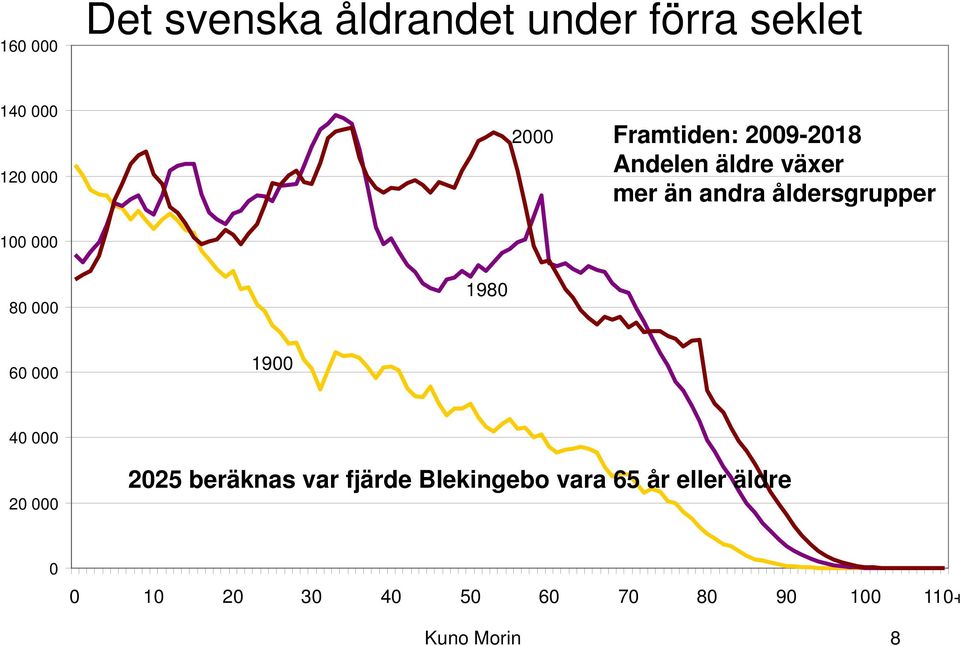 000 80 000 1980 60 000 1900 40 000 20 000 2025 beräknas var fjärde