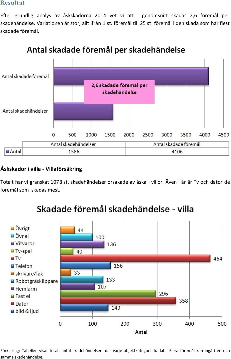 Åskskador i villa - Villaförsäkring Totalt har vi granskat 1078 st. skadehändelser orsakade av åska i villor.