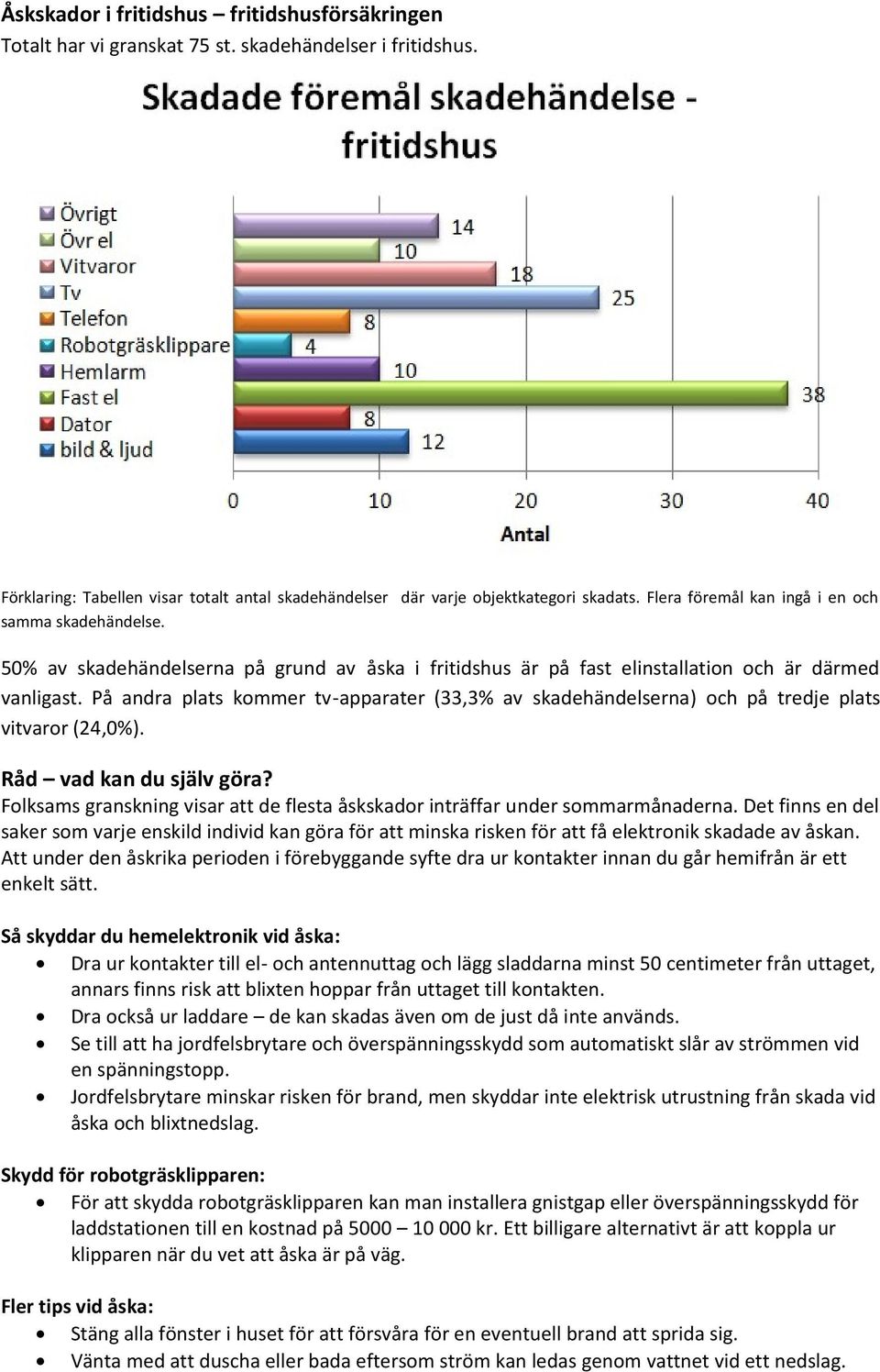 På andra plats kommer tv-apparater (33,3% av skadehändelserna) och på tredje plats vitvaror (24,0%). Råd vad kan du själv göra?