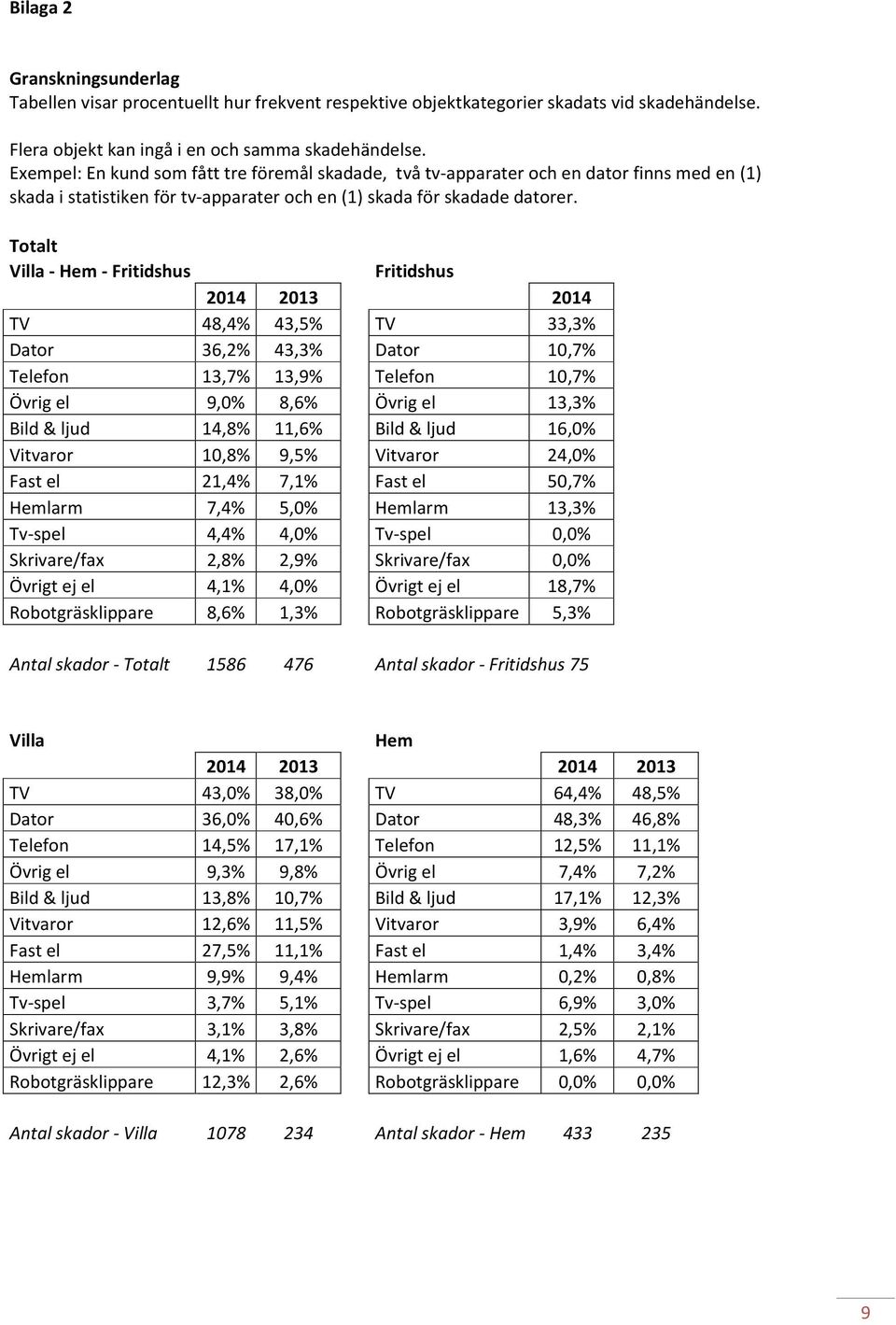 Totalt Villa - Hem - Fritidshus Fritidshus TV Dator Telefon Övrig el Bild & ljud Vitvaror Fast el Hemlarm Tv-spel Skrivare/fax Övrigt ej el Robotgräsklippare 2014 48,4% 36,2% 13,7% 9,0% 14,8% 10,8%