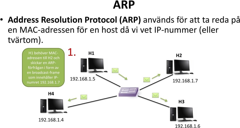 H1 behöver MACadressen till H2 och skickar en ARPförfrågan i form av en