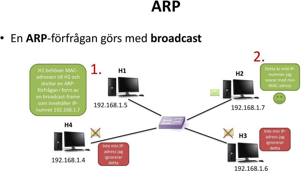 168.1.5 H2 2. 192.168.1.7 Detta är mitt IPnummer jag svarar med min MAC-adress H4 192.168.1.4 Inte min IPadress jag ignorerar detta H3 192.