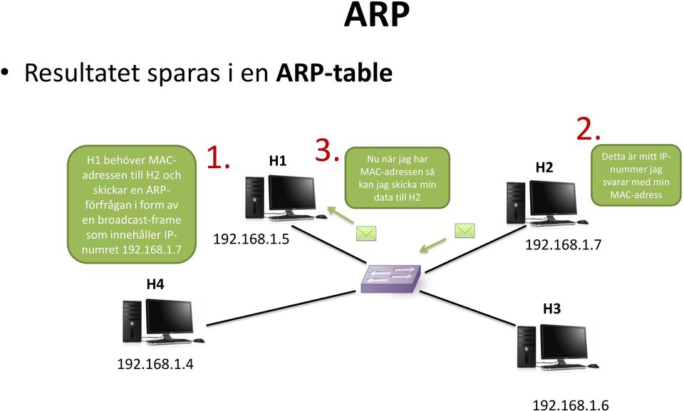 H1 192.168.1.5 3. Nu när jag har MAC-adressen så kan jag skicka min data till H2 H2 2.