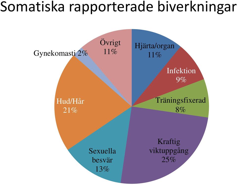 Hjärta/organ 11% Infektion 9%