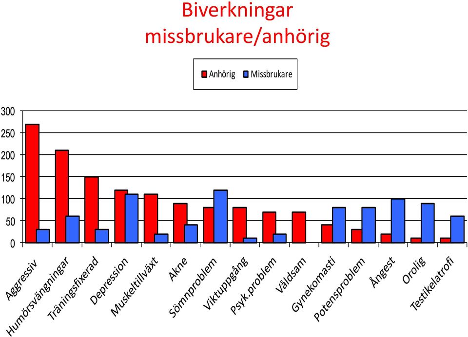 Anhörig Missbrukare