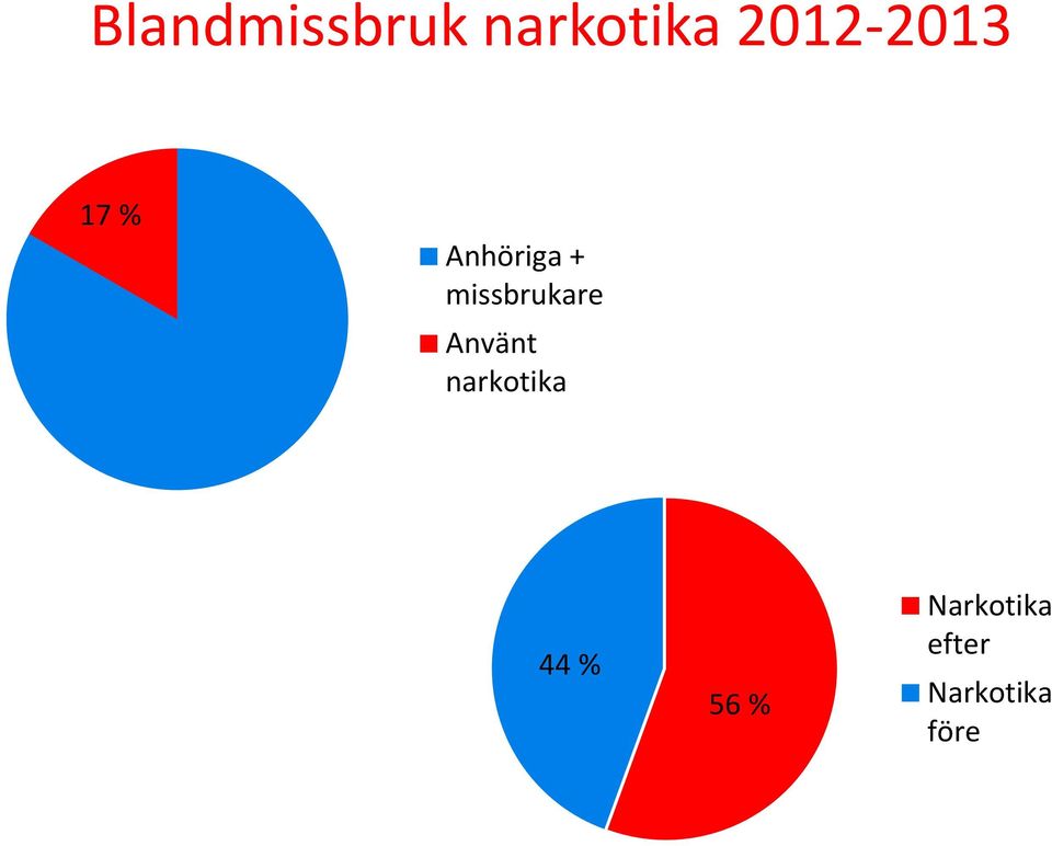 missbrukare Använt narkotika