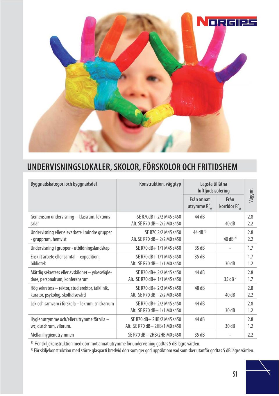 SE R70 db+ / M0 s50 Från annat utrymme R W db Från korridor R W 0 db Väggnr..8. db ) 0 db ).8. Undervisning i grupper - utbildningslandskap SE R70 db+ / M5 s50 5 db -.