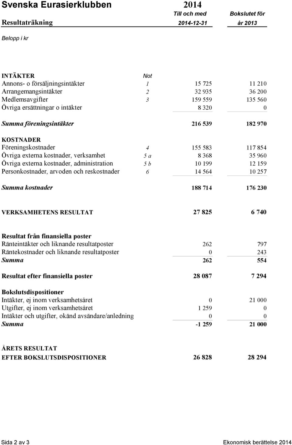 administration 5 b Personkostnader, arvoden och reskostnader 6 Summa kostnader 216 539 182 970 155 583 117 854 8 368 35 960 10 199 12 159 14 564 10 257 188 714 176 230 VERKSAMHETENS RESULTAT 27 825 6