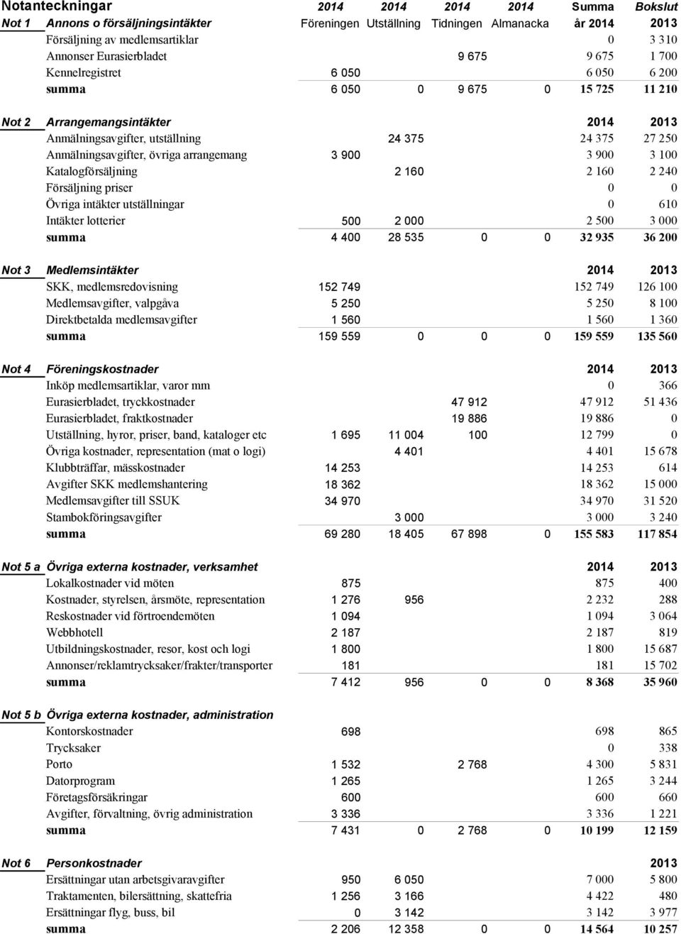 Anmälningsavgifter, övriga arrangemang 3 900 3 900 3 100 Katalogförsäljning Försäljning priser 2 160 2 160 0 2 240 0 Övriga intäkter utställningar 0 610 Intäkter lotterier 500 2 000 2 500 3 000 summa