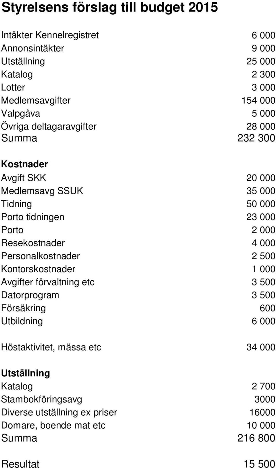 Resekostnader 4 000 Personalkostnader 2 500 Kontorskostnader 1 000 Avgifter förvaltning etc 3 500 Datorprogram 3 500 Försäkring 600 Utbildning 6 000