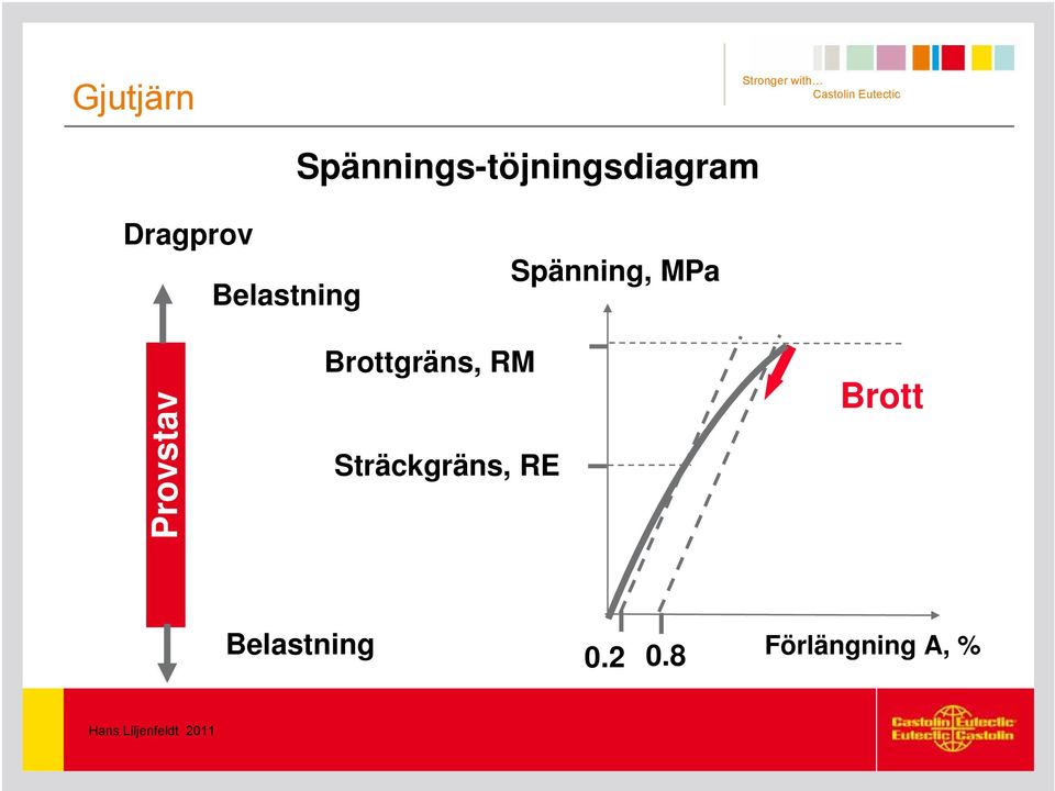 Provstav Brottgräns, RM Sträckgräns,