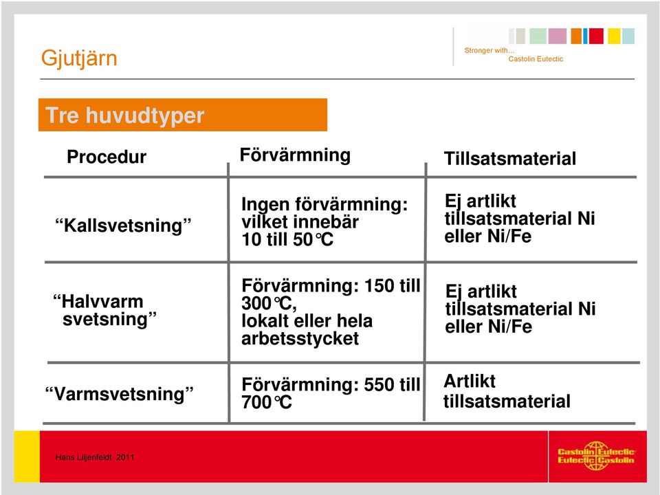 till 300 C, lokalt eller hela arbetsstycket Förvärmning: 550 till 700 C Ej artlikt