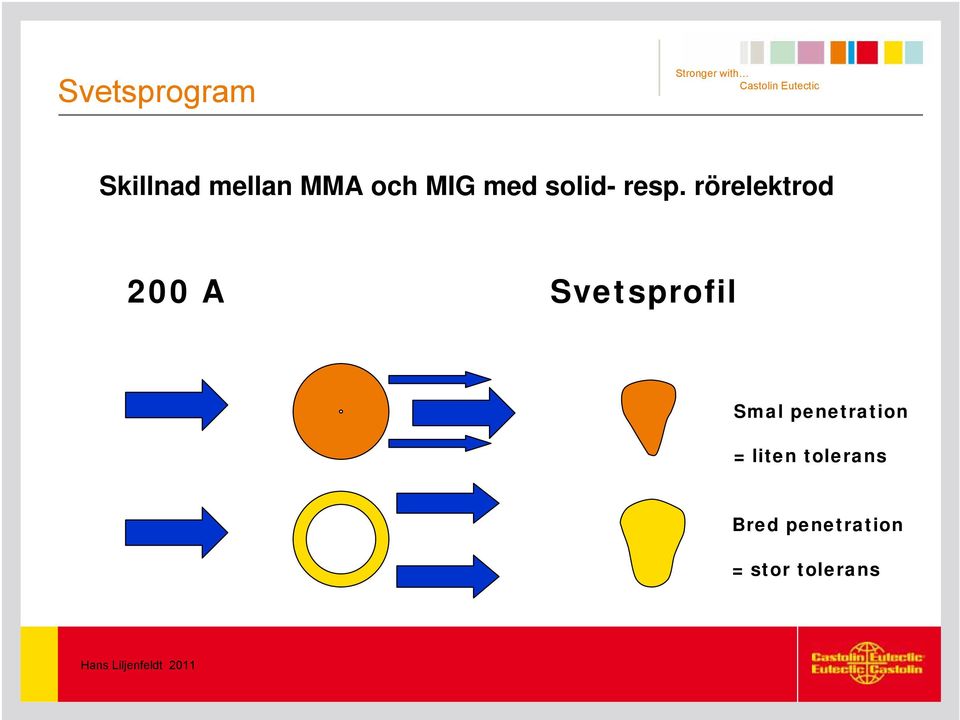 rörelektrod 200 A Svetsprofil Smal