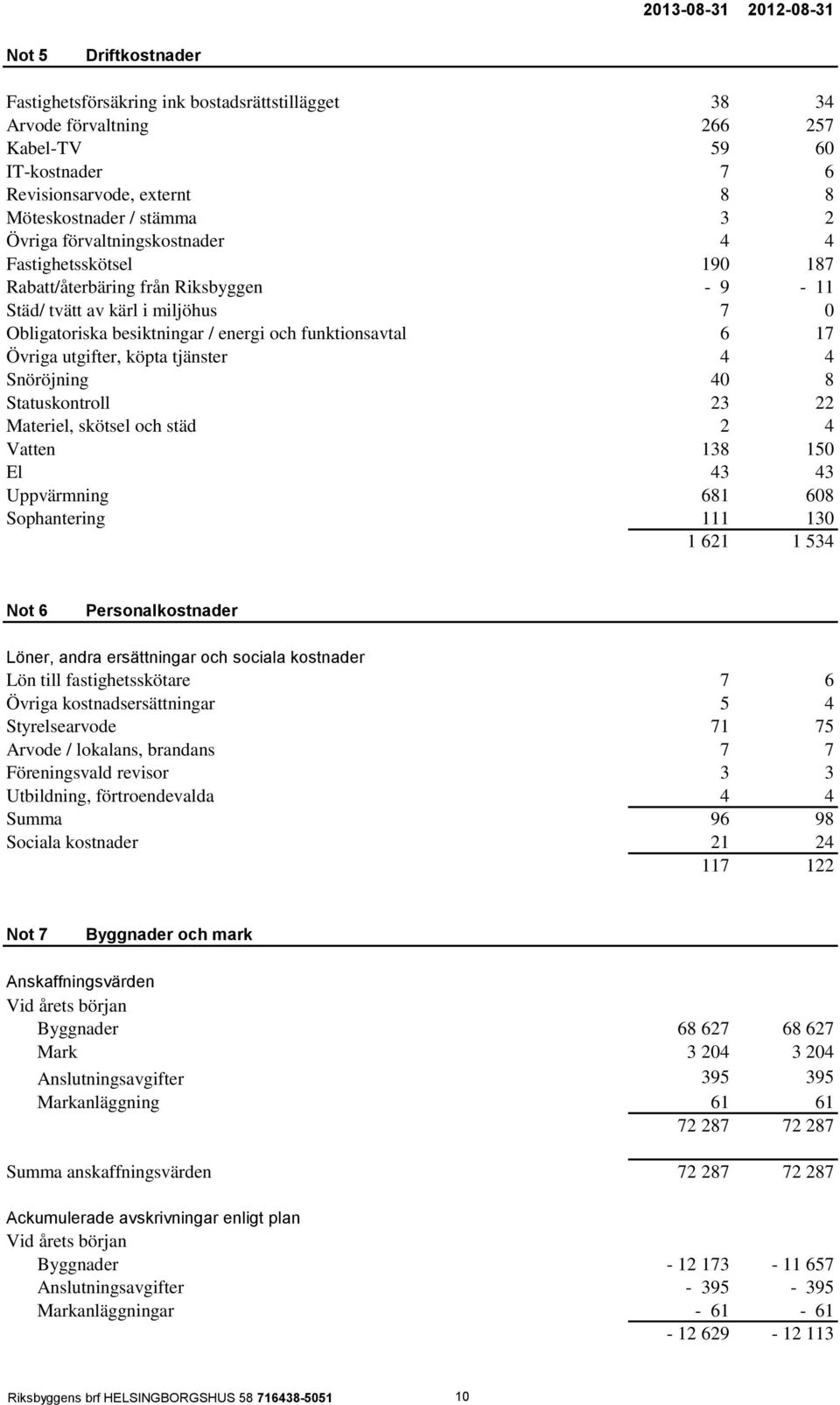 funktionsavtal 6 17 Övriga utgifter, köpta tjänster 4 4 Snöröjning 40 8 Statuskontroll 23 22 Materiel, skötsel och städ 2 4 Vatten 138 150 El 43 43 Uppvärmning 681 608 Sophantering 111 130 1 621 1