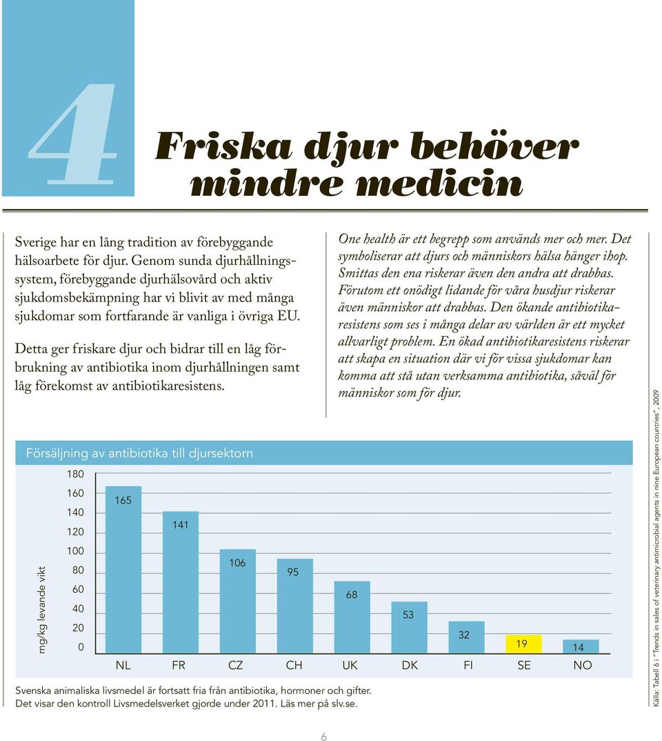 Detta ger friskare djur och bidrar till en låg förbrukning av antibiotika inom djurhållningen samt låg förekomst av antibiotikaresistens.