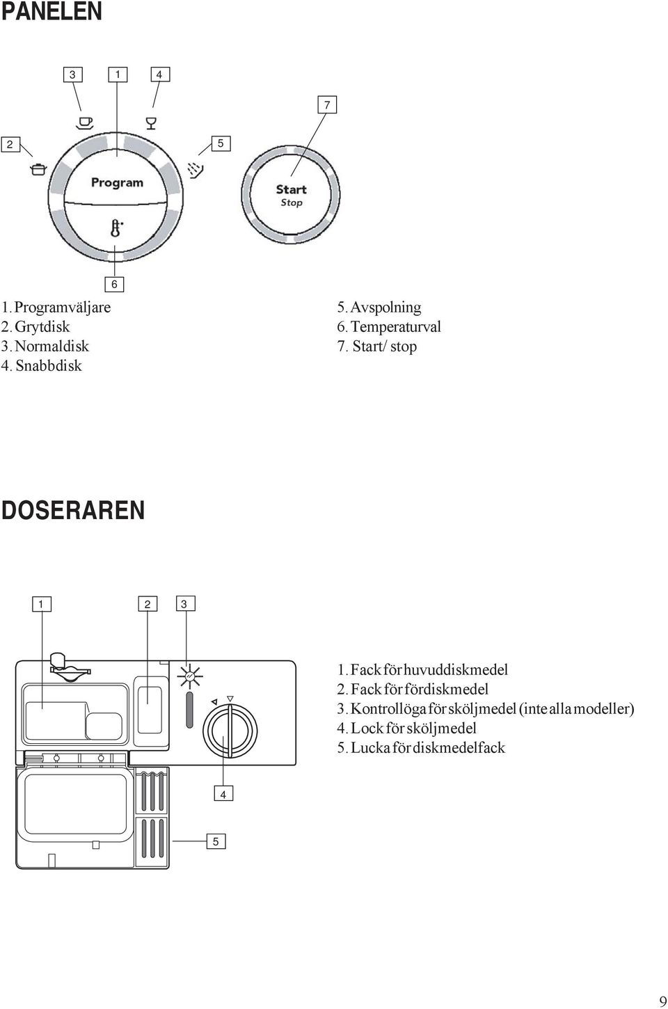 Start/ stop DOSERAREN 1 2 3 1. Fack för huvuddiskmedel 2.