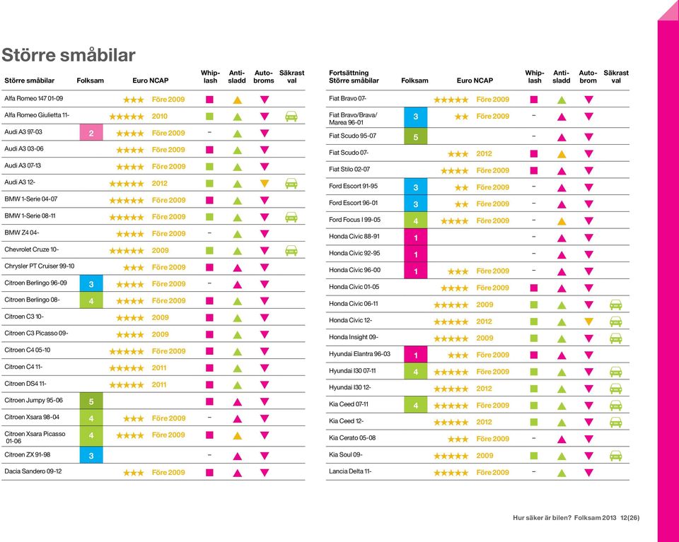 Cruiser 99-10 «««Före 2009 Citroen Berlingo 96-09 3 Citroen Berlingo 08-4 ««««Före 2009 Citroen C3 10- ««««2009 Citroen C3 Picasso 09- ««««2009 Citroen C4 05-10 «««««Före 2009 Citroen C4 11-