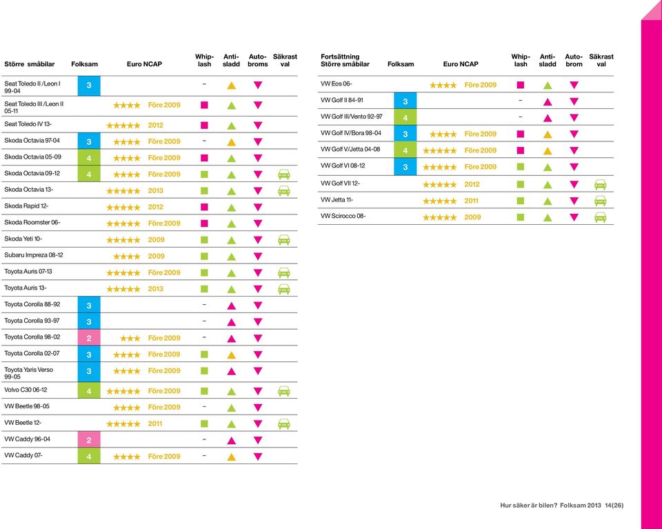 10- «««««2009 " VW Eos 06- ««««Före 2009 VW Golf II 84-91 3 VW Golf III/Vento 92-97 4 VW Golf IV/Bora 98-04 3 ««««Före 2009 VW Golf V/Jetta 04-08 4 «««««Före 2009 VW Golf VI 08-12 3 «««««Före 2009 VW