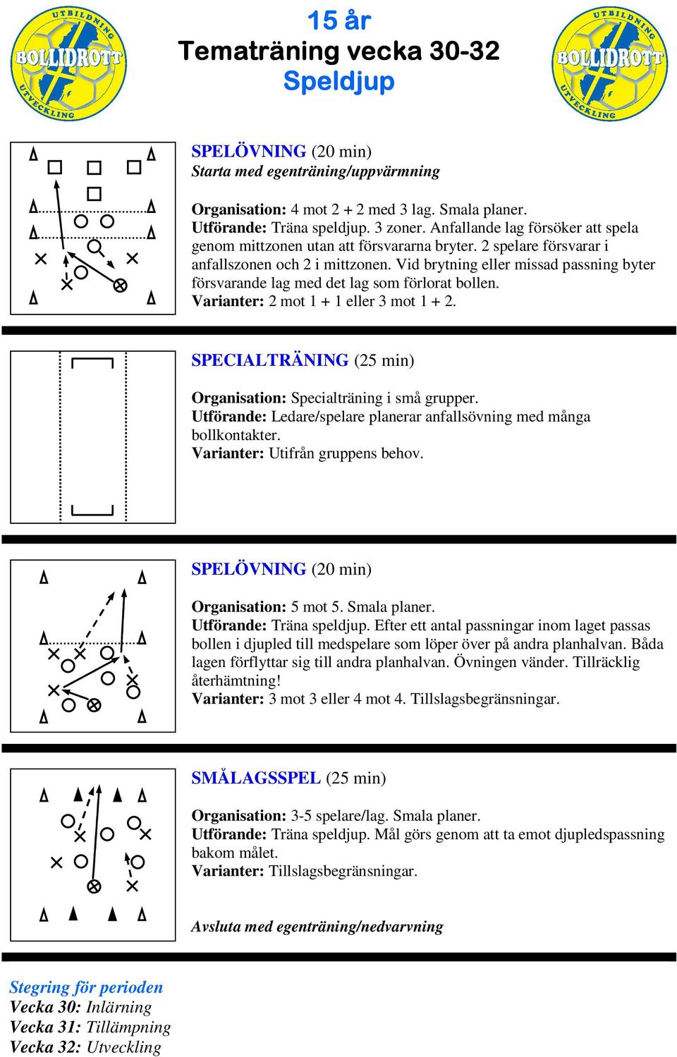 Organisation: Specialträning i små grupper. Utförande: Ledare/spelare planerar anfallsövning med många bollkontakter. Varianter: Utifrån gruppens behov. Organisation: 5 mot 5. Smala planer.