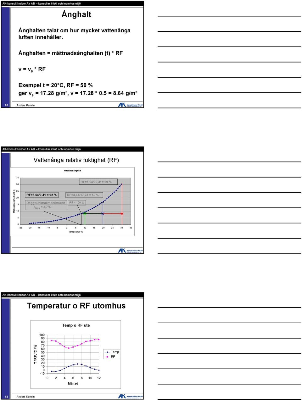 64 g/m³ 10 Vattenånga relativ fuktighet (RF) Mättnadsånghalt 35 30 RF=8,64/30,31= 29 % Mättnadsång ghalt g/kbm 25 20 15 10 RF=8,64/9,41 = 92 %