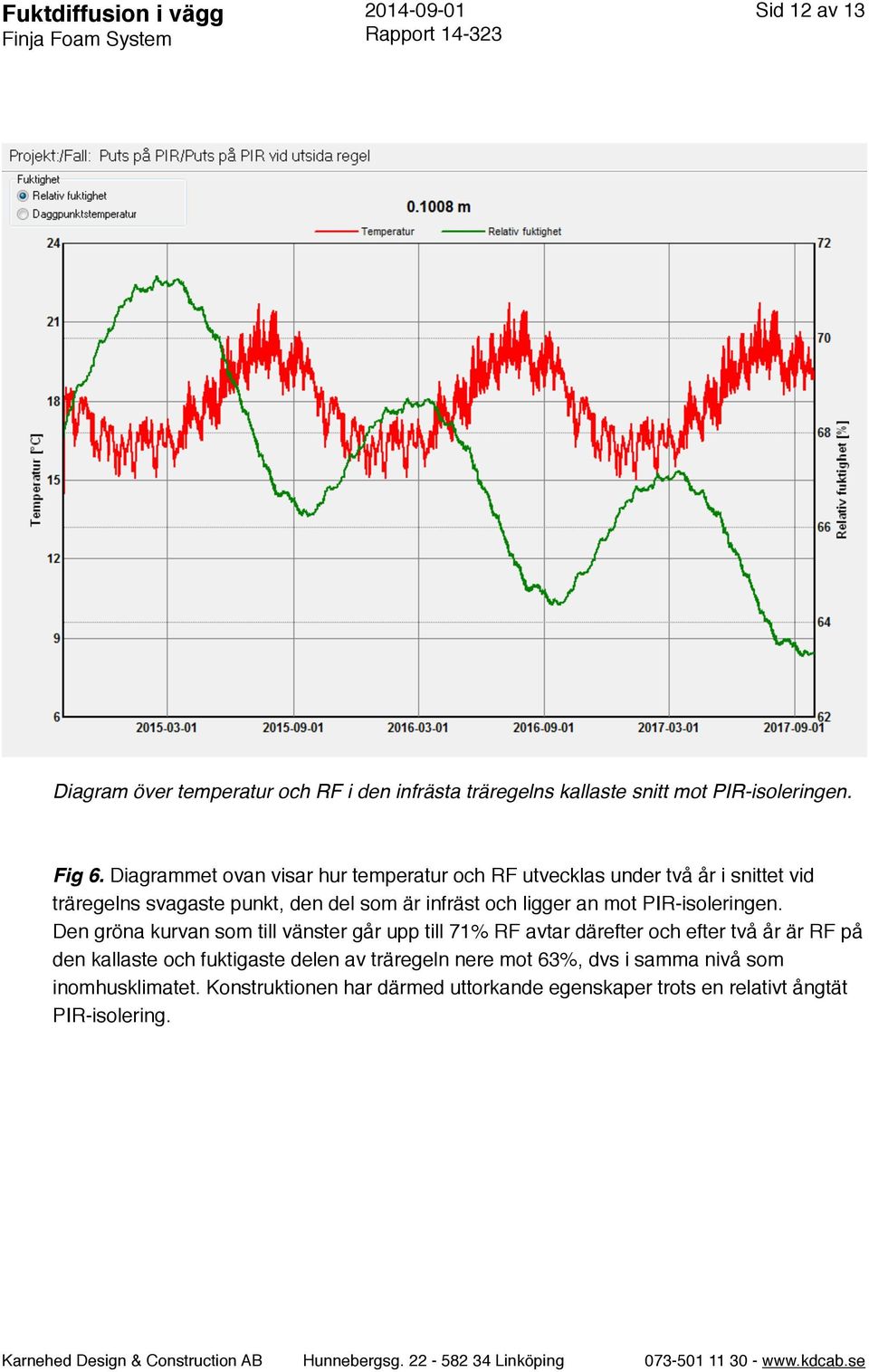Diagrammet ovan visar hur temperatur och RF utvecklas under två år i snittet vid träregelns svagaste punkt, den del som är infräst och ligger an mot