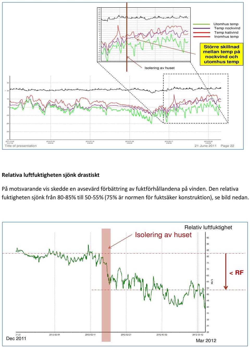 skedde en avsevärd förbättring av fuktförhållandena på vinden.