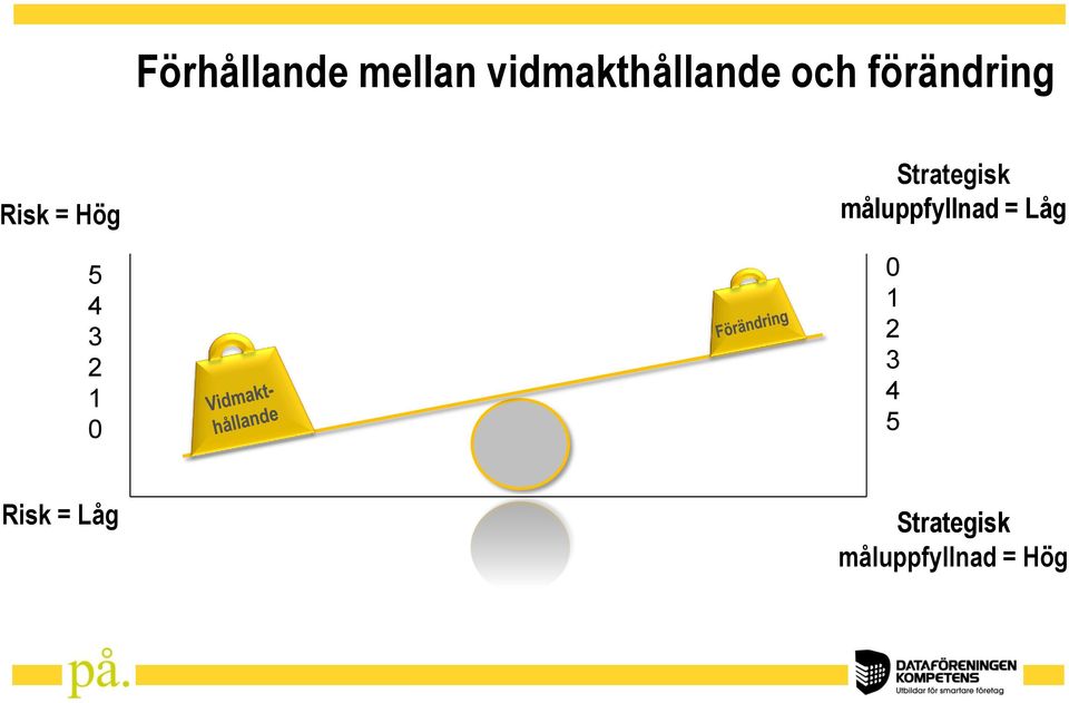 Strategisk måluppfyllnad = Låg 0 1 2 3