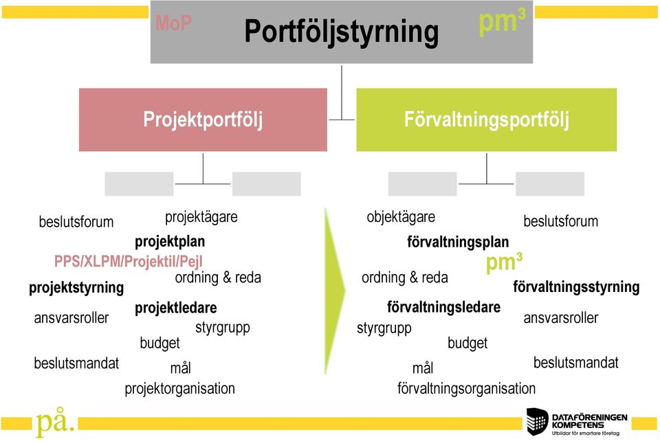 beslutsmandat mål projektorganisation objektägare förvaltningsplan pm³ beslutsforum ordning & reda