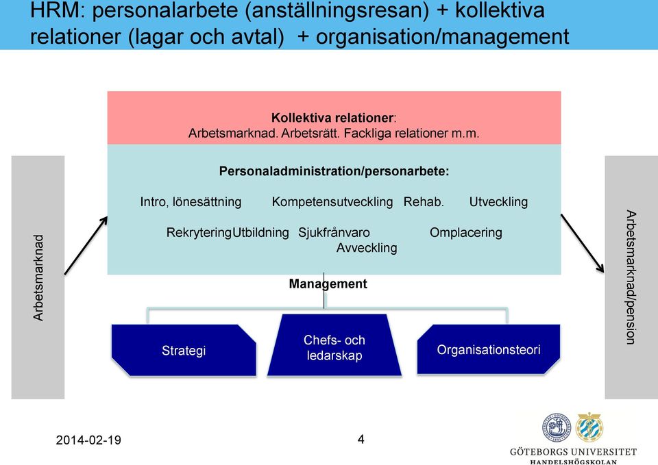 Utveckling RekryteringUtbildning Sjukfrånvaro Avveckling Strategi Management Chefs- och ledarskap Omplacering