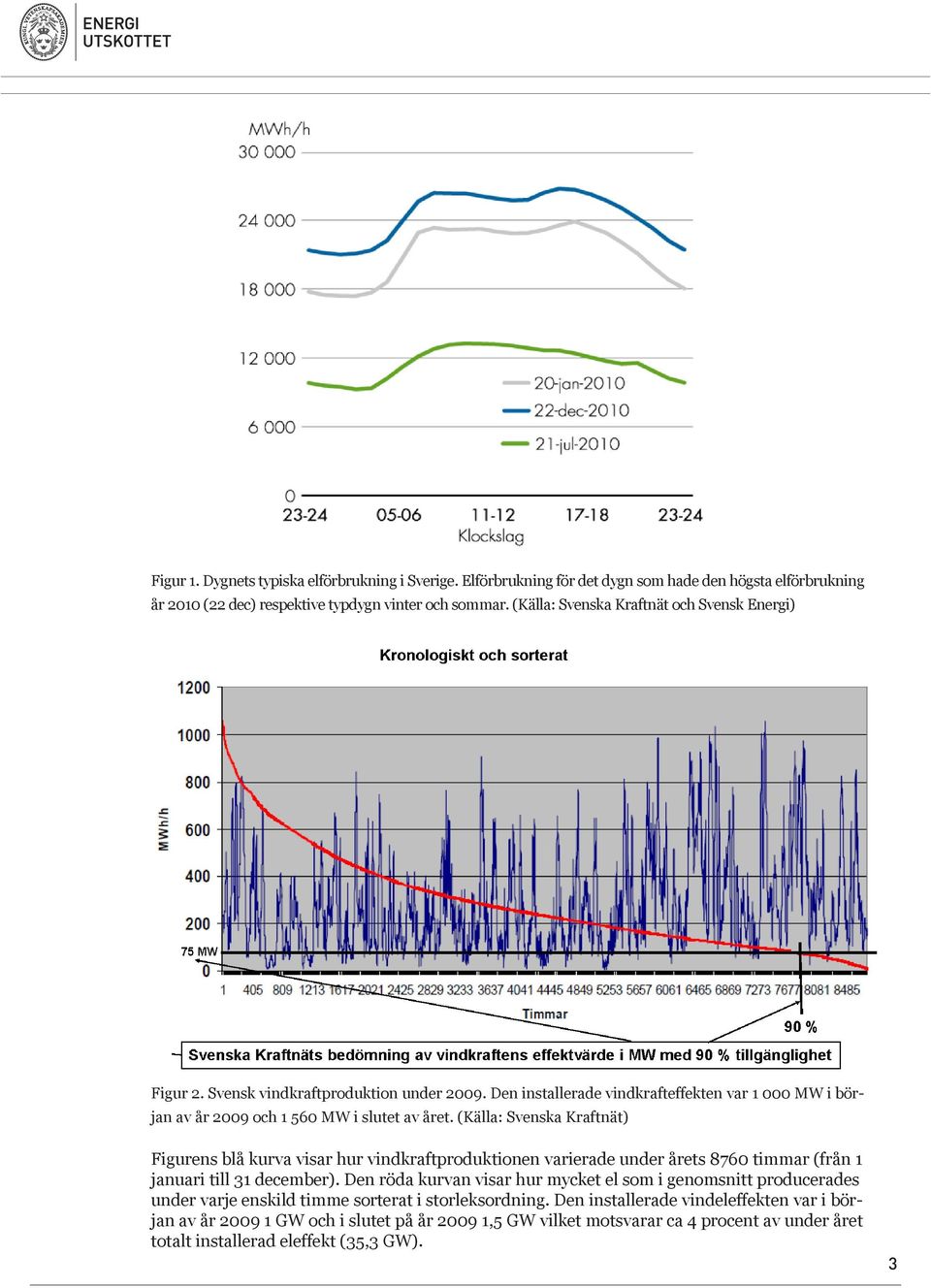 (Källa: Svenska Kraftnät) Figurens blå kurva visar hur vindkraftproduktionen varierade under årets 8760 timmar (från 1 januari till 31 december).