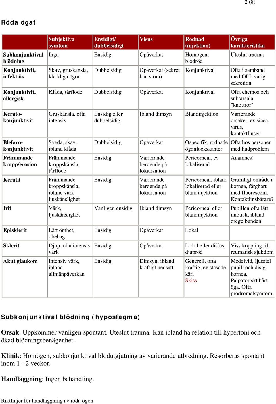 karakteristika Uteslut trauma Ofta i samband med ÖLI, varig sekretion Klåda, tårflöde Dubbelsidig Opåverkat Konjunktival Ofta chemos och subtarsala "knottror" Gruskänsla, ofta intensiv Sveda, skav,