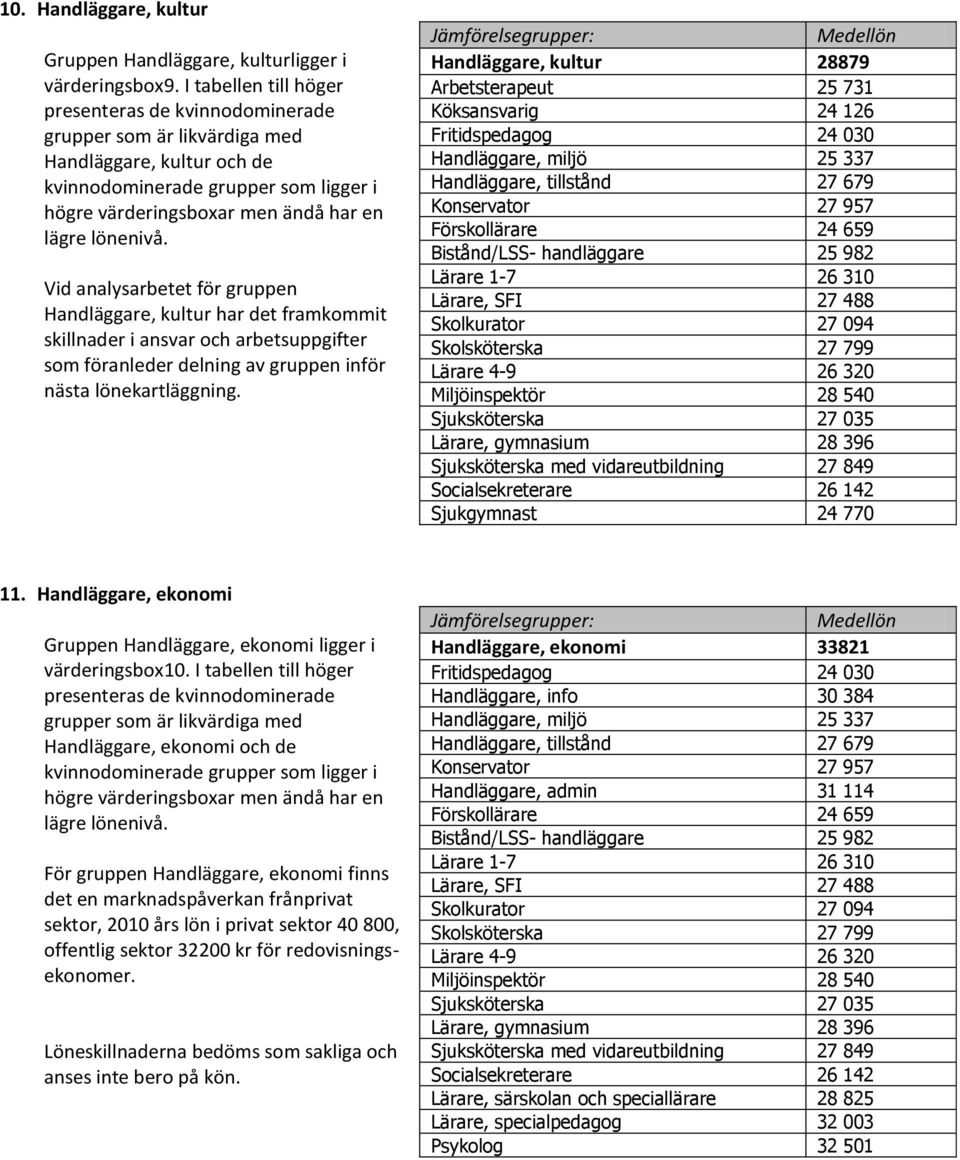 Handläggare, kultur 28879 Arbetsterapeut 25 731 Köksansvarig 24 126 Fritidspedagog 24 030 Handläggare, miljö 25 337 Handläggare, tillstånd 27 679 Konservator 27 957 Skolkurator 27 094 Skolsköterska