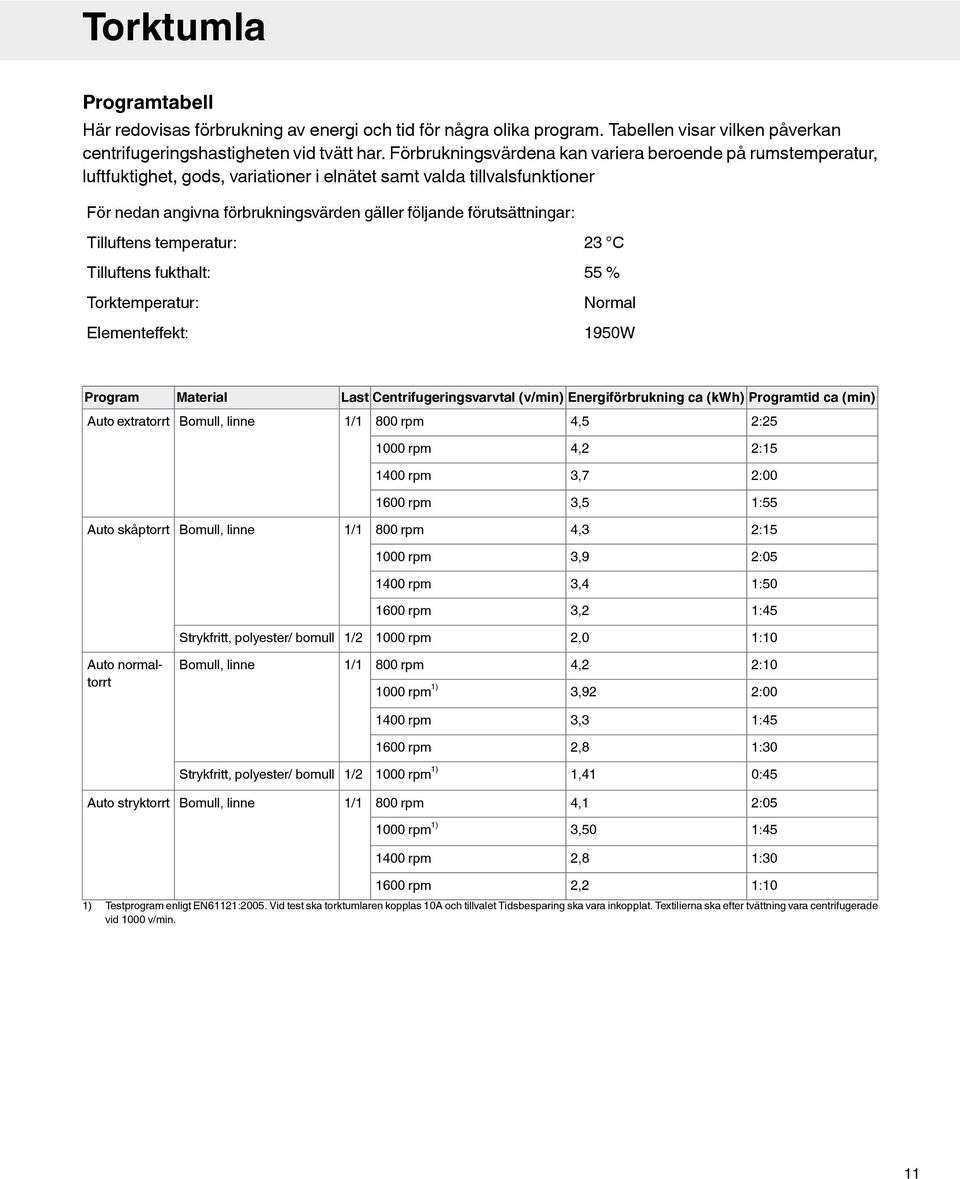 förutsättningar: Tilluftens temperatur: Tilluftens fukthalt: Torktemperatur: Elementeffekt: 23 C 55 % Normal 1950W Program Auto extratorrt Material Bomull, linne Last Centrifugeringsvarvtal (v/min)