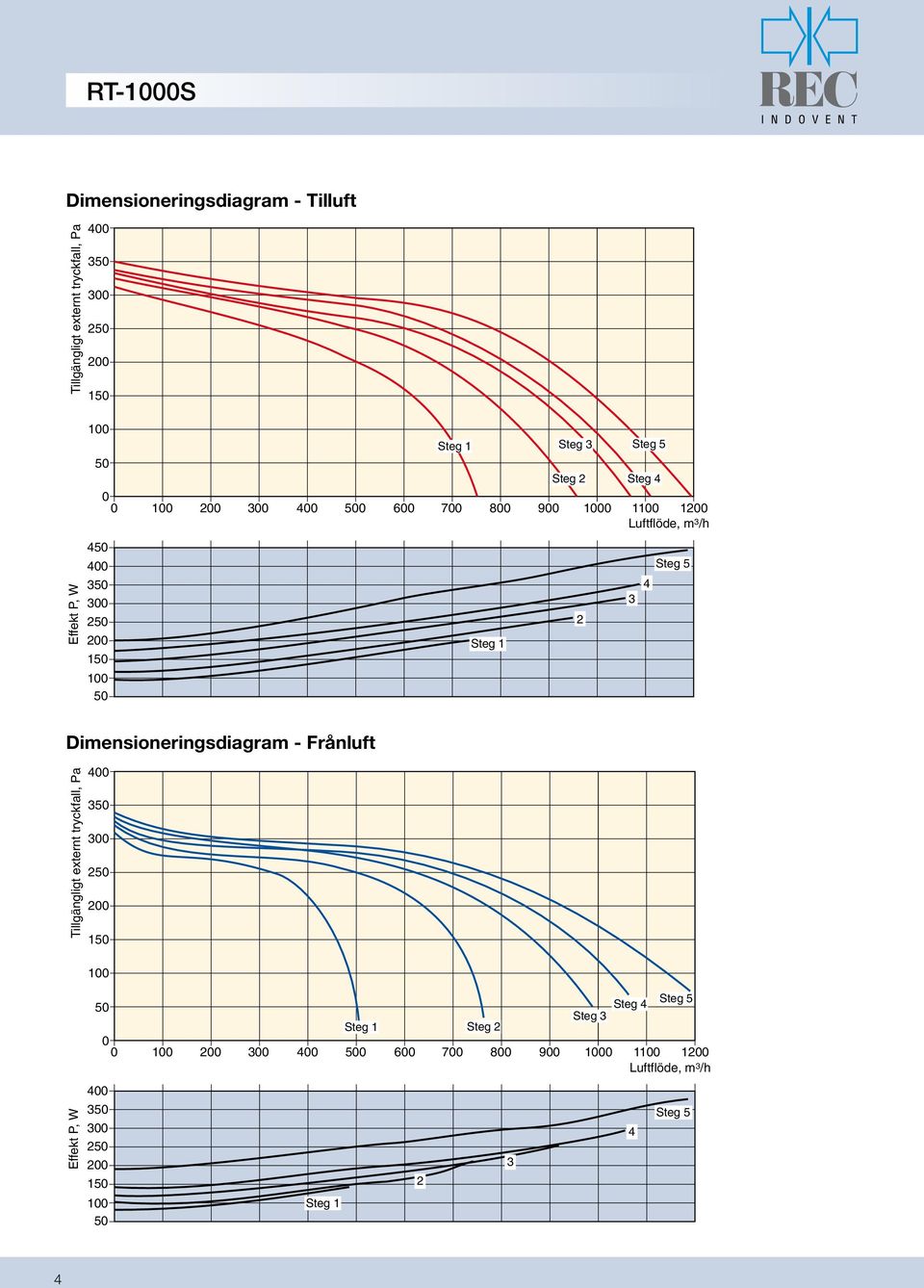 Dimensioneringsdiagram - Frånluft Tillgängligt externt tryckfall, Pa 1