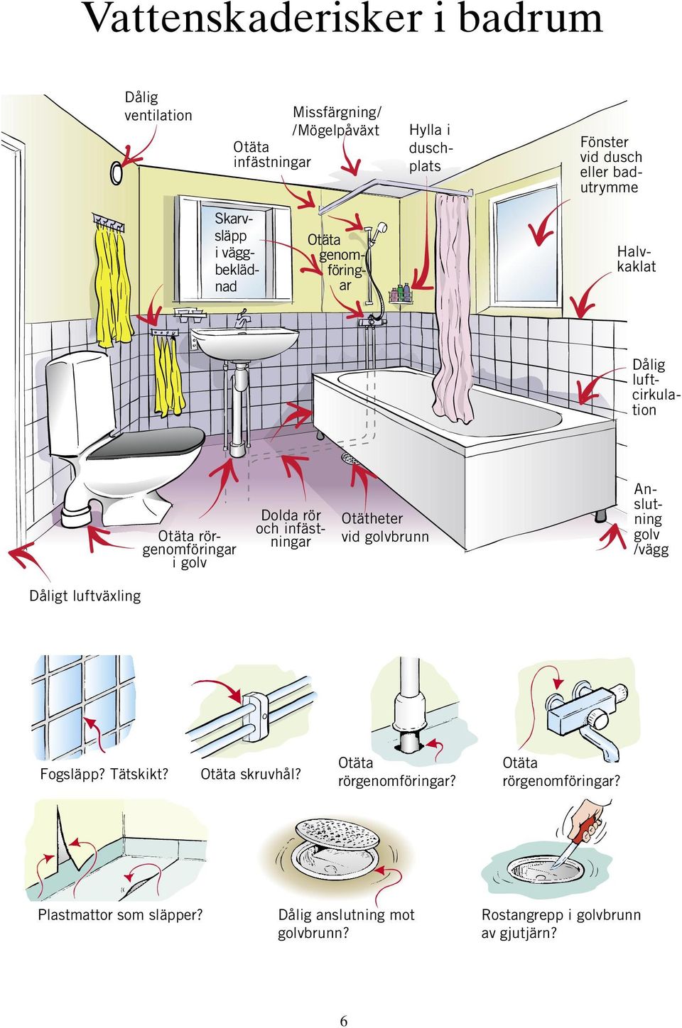 Dolda rör och infästningar Otätheter vid golvbrunn Anslutning golv /vägg Dåligt luftväxling Fogsläpp? Tätskikt? Otäta skruvhål?
