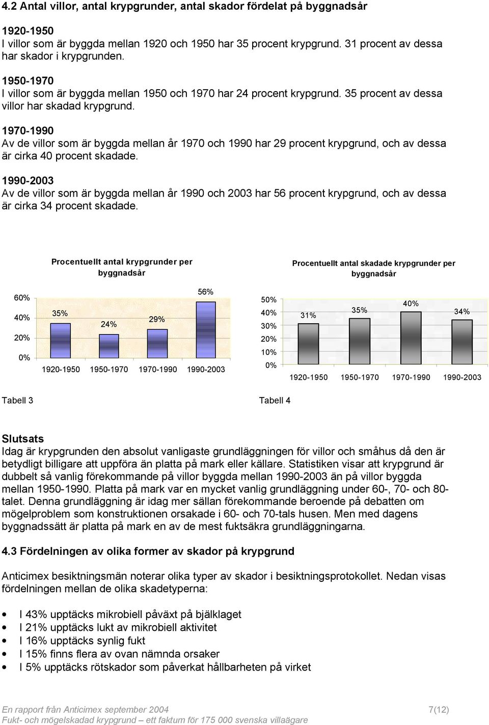 1970-1990 Av de villor som är byggda mellan år 1970 och 1990 har 29 procent krypgrund, och av dessa är cirka 40 procent skadade.