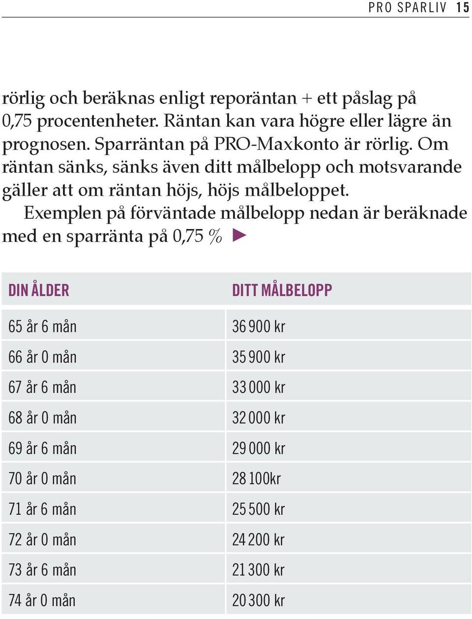 Exemplen på förväntade mål belopp nedan är beräknade med en sparränta på 0,75 % DIN ÅLDER DITT MÅLBELOPP 65 år 6 mån 36 900 kr 66 år 0 mån 35 900 kr 67