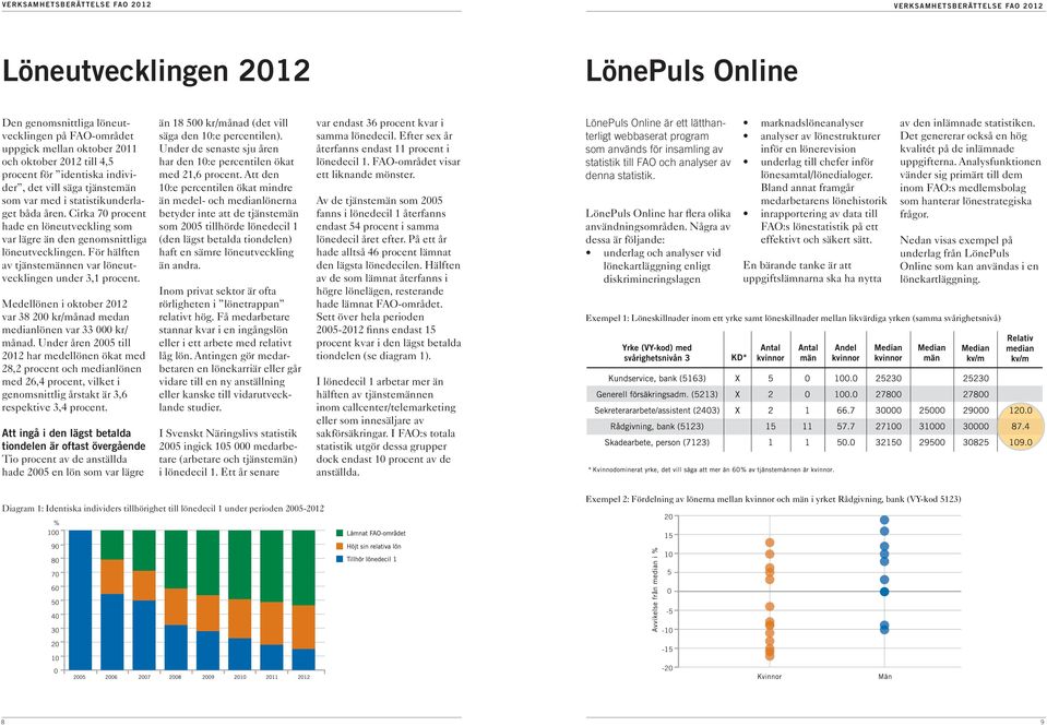 Cirka 70 procent hade en löneutveckling som var lägre än den genomsnittliga löneutvecklingen. För hälften av tjänstemännen var löneutvecklingen under 3,1 procent.