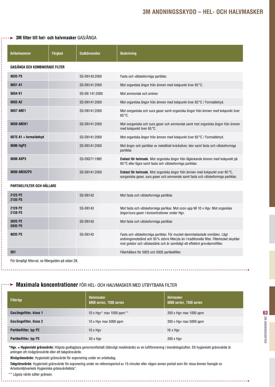 6055 A2 SS-EN141:2000 Mot organiska ångor från ämnen med kokpunkt över 65 C / Formaldehyd. 6057 ABE1 SS-EN141:2000 Mot oorganiska och sura gaser samt organiska ångor från ämnen med kokpunkt över 65 C.