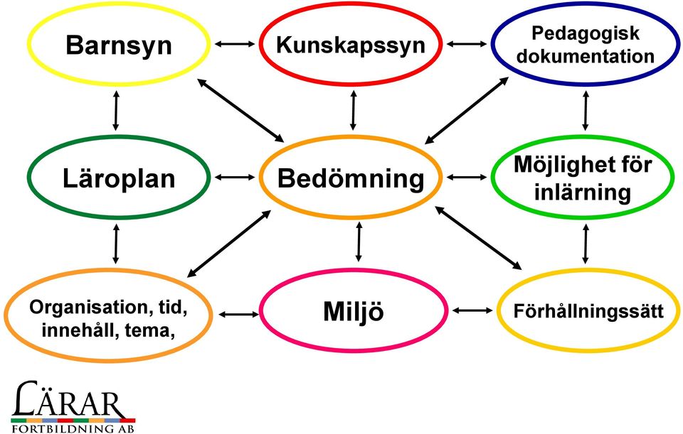 Möjlighet för inlärning