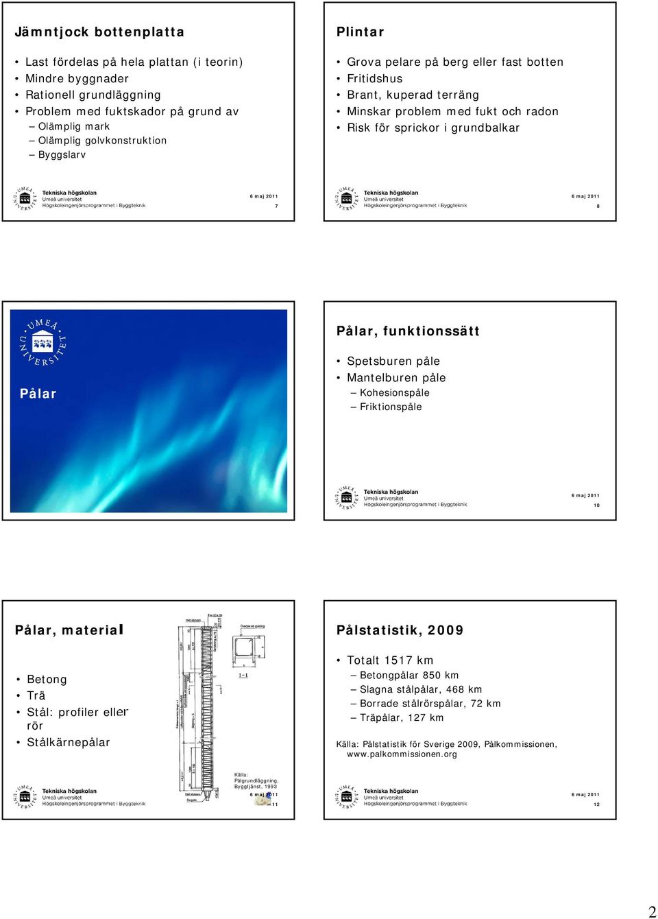 Pålar Spetsburen påle Mantelburen påle Kohesionspåle Friktionspåle 10 Pålar, material Betong Trä Stål: profiler eller rör Stålkärnepålar Pålstatistik, 2009 Totalt 1517 km Betongpålar 850