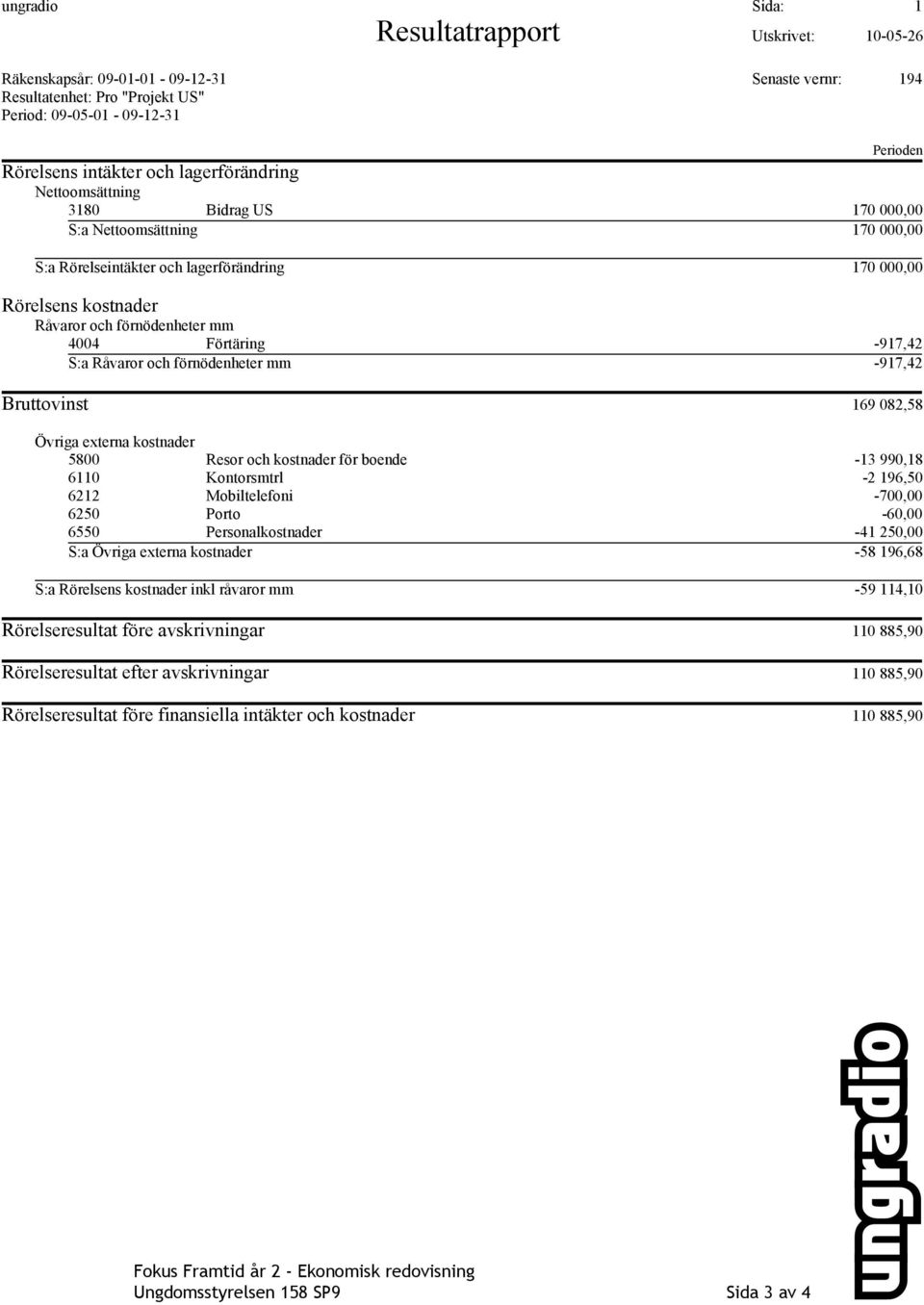 mm 4004 Förtäring -917,42 S:a Råvaror och förnödenheter mm -917,42 Bruttovinst 169 082,58 Övriga externa kostnader 5800 Resor och kostnader för boende -13 990,18 6110 Kontorsmtrl -2 196,50 6212