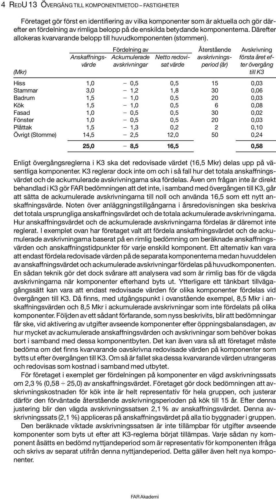 (Mkr) Anskaffningsvärde Fördelning av Återstående Avskrivning Ackumulerade Netto redovisat avskrivnings- första året ef- avskrivningar värde period (år) ter övergång till K3 Hiss 1,0 0,5 0,5 15 0,03