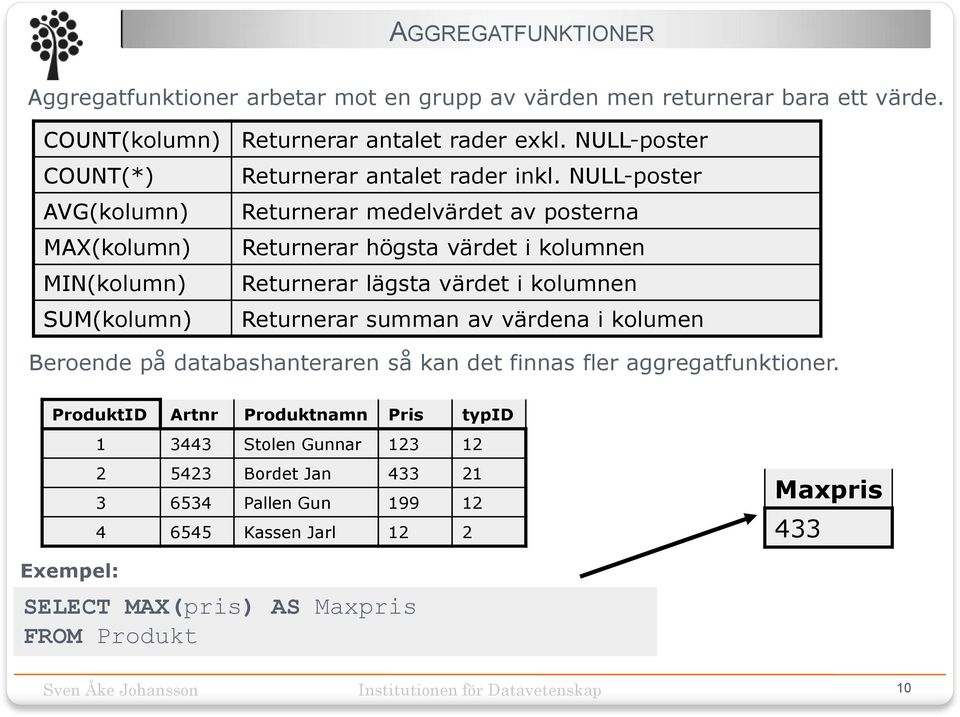 NULL-poster AVG(kolumn) Returnerar medelvärdet av posterna MAX(kolumn) Returnerar högsta värdet i kolumnen MIN(kolumn) Returnerar lägsta värdet i kolumnen SUM(kolumn)