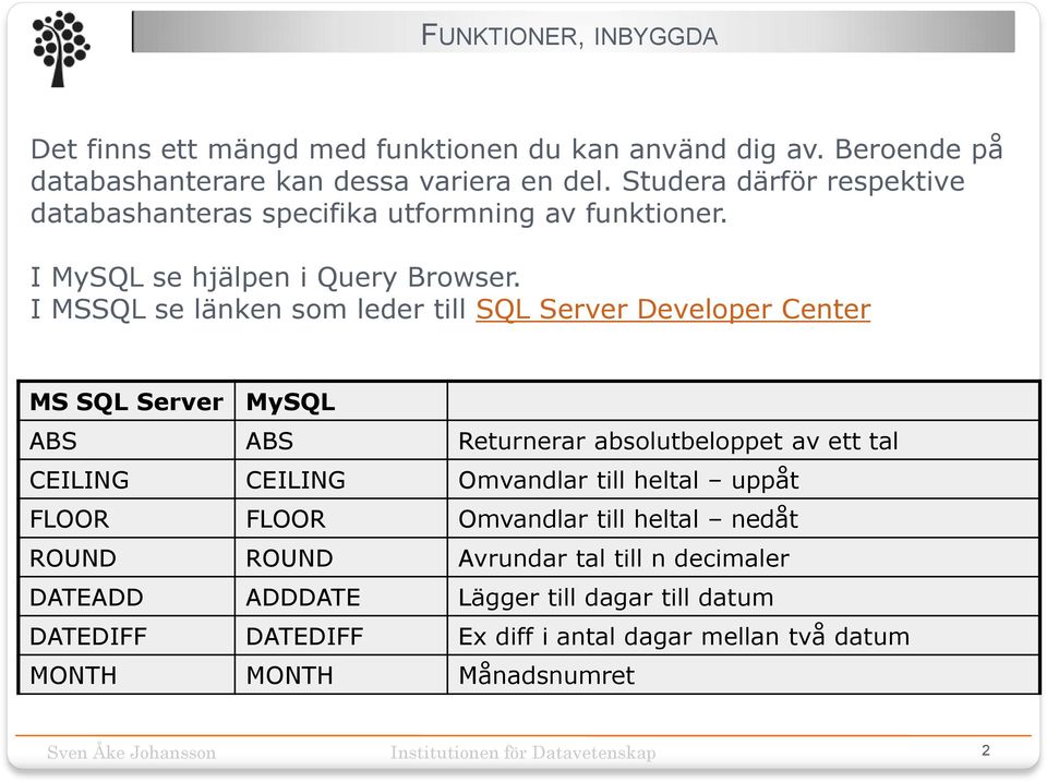 I MSSQL se länken som leder till SQL Server Developer Center MS SQL Server MySQL ABS ABS Returnerar absolutbeloppet av ett tal CEILING CEILING Omvandlar