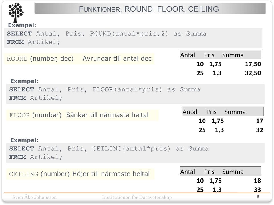 närmaste heltal SELECT Antal, Pris, CEILING(antal*pris) as Summa FROM Artikel; CEILING (number) Höjer till närmaste